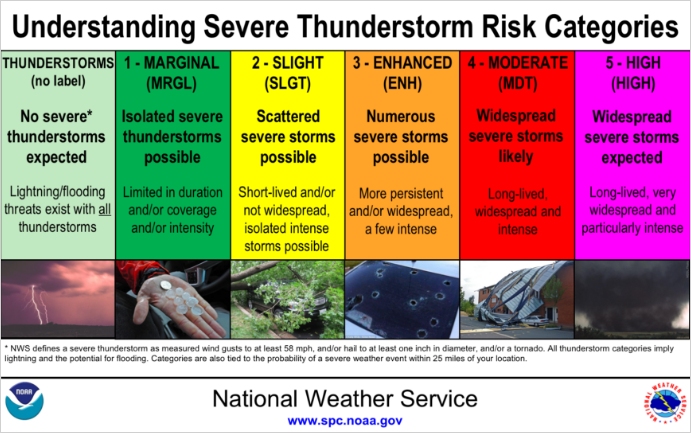 Chart from the National Weather Service explaining thunderstorm risk categories