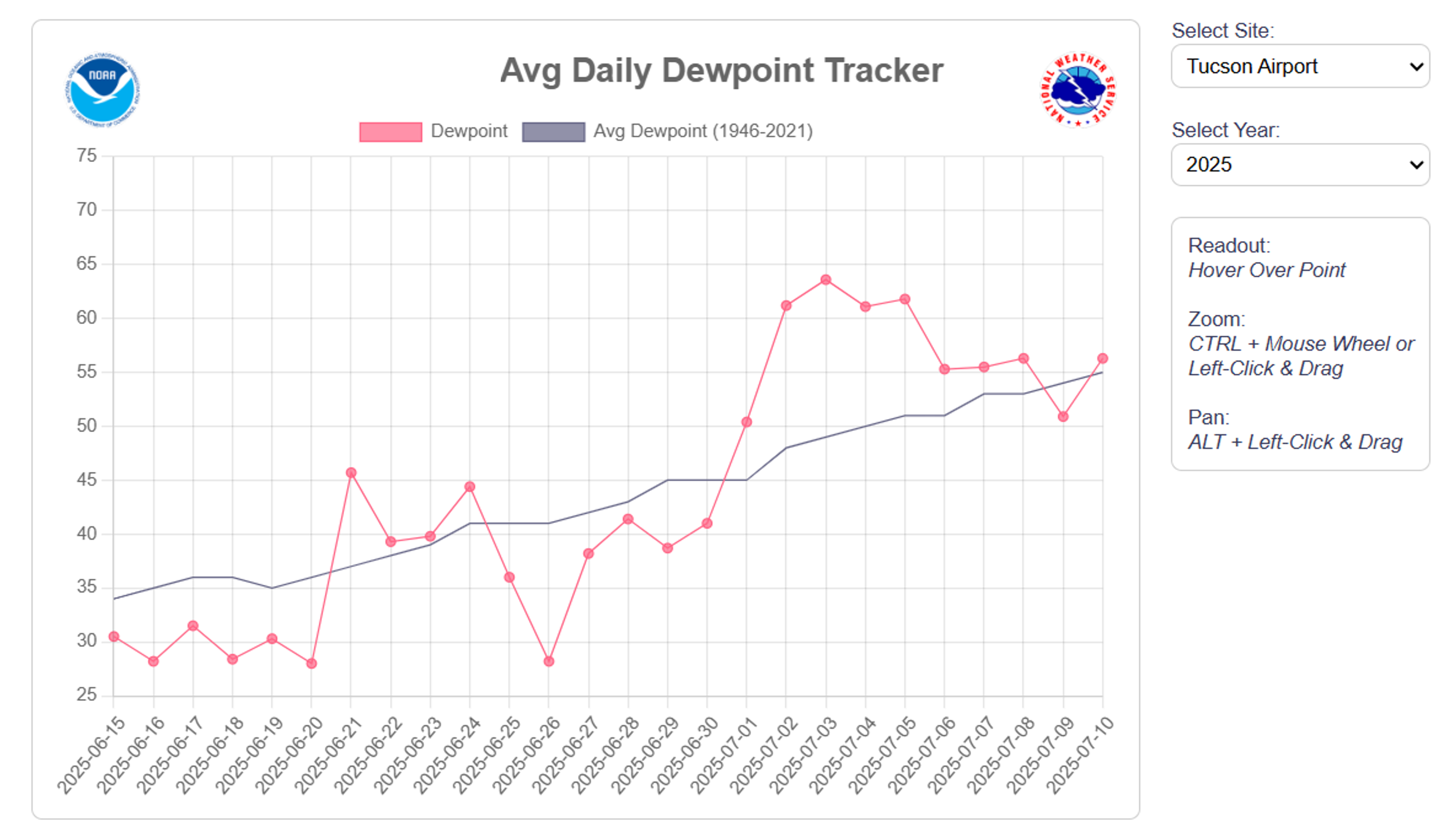 Monsoon daily dewpoint tracker for Arizona