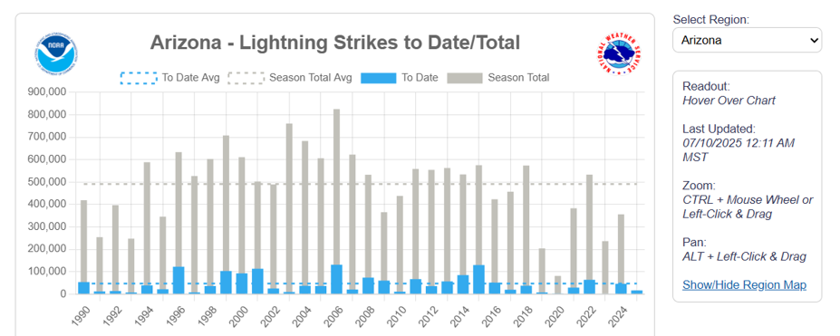 Monsoon daily lightning tracker for Arizona