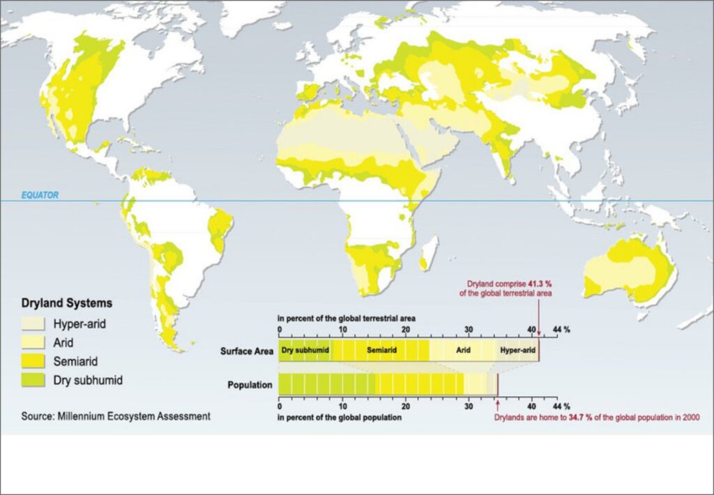 Map of the world's continents showing hyperarid, arid, semiarid, and dry subhumid areas. Drylands comprse 41.3% of the global terrestrial area and are home to 34.7% of the global population in 2000. Source: Millenium Ecosystem Assessment.